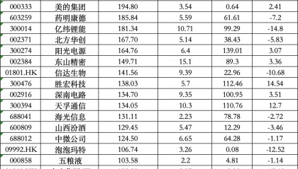 茅台罕见跌出前五！最新基金重仓股出炉