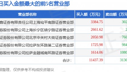 4月10日晓程科技(300139)龙虎榜数据:游资炒股养家、北京中关村上榜