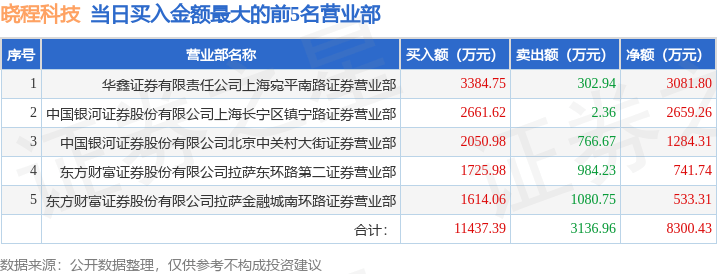 4月10日晓程科技（300139）龙虎榜数据：游资炒股养家、北京中关村上榜