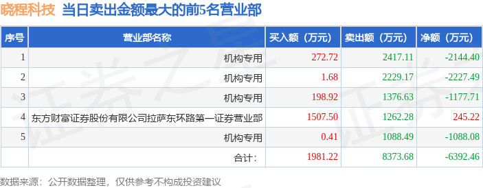 4月10日晓程科技（300139）龙虎榜数据：游资炒股养家、北京中关村上榜