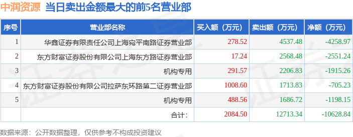 4月10日中润资源（000506）龙虎榜数据：游资北京中关村、炒股养家上榜