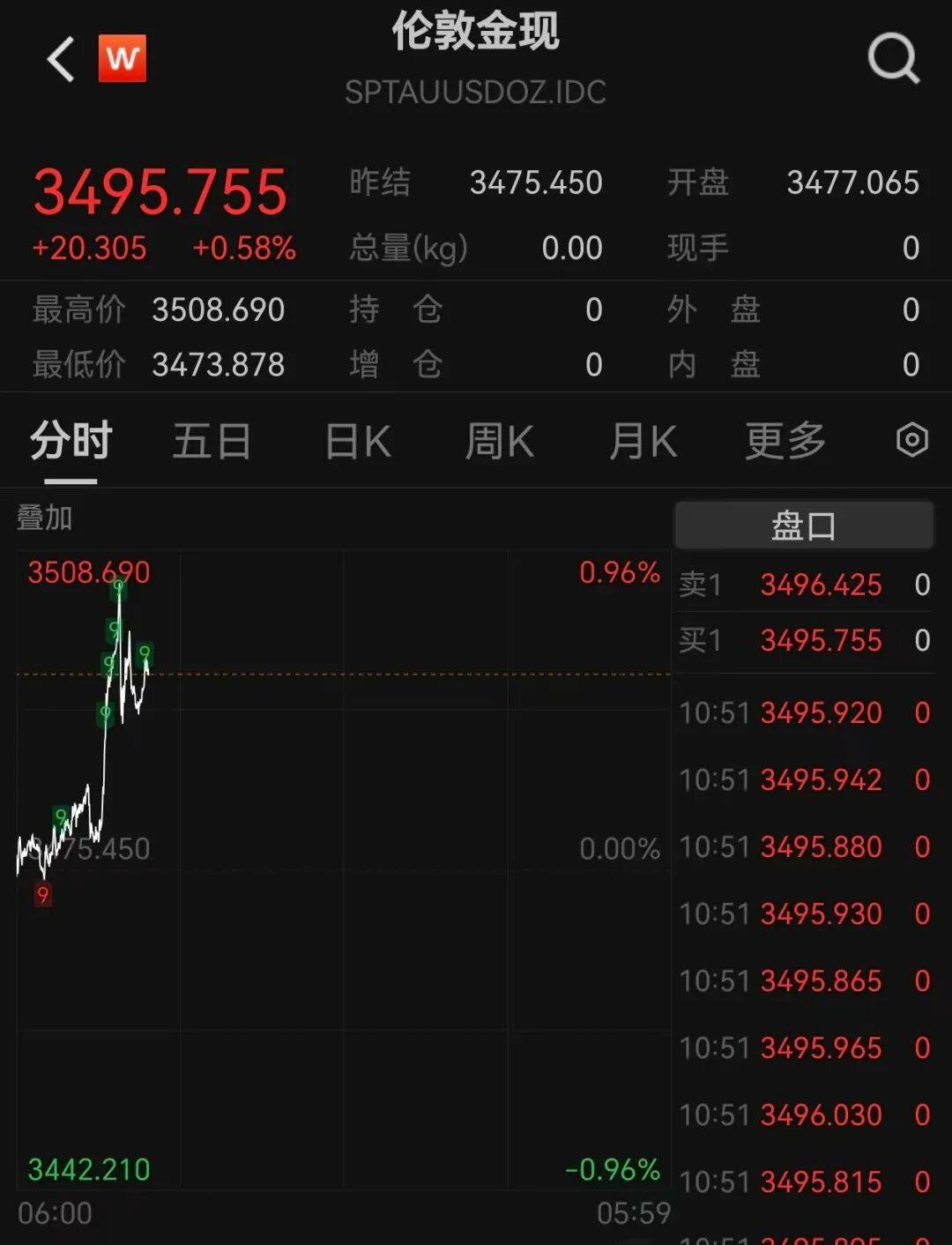 A股再现“跷跷板”！三大股指集体回调，券商板块突然拉升，黄金再创历史新高