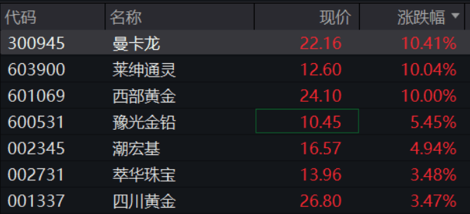A股再现“跷跷板”！三大股指集体回调，券商板块突然拉升，黄金再创历史新高
