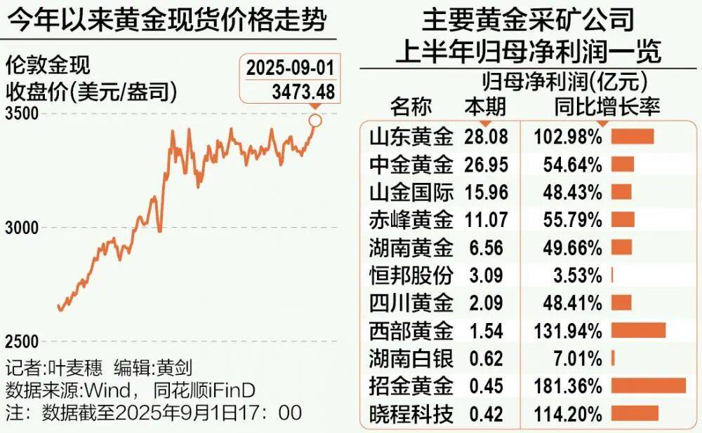 A股再现“跷跷板”！三大股指集体回调，券商板块突然拉升，黄金再创历史新高