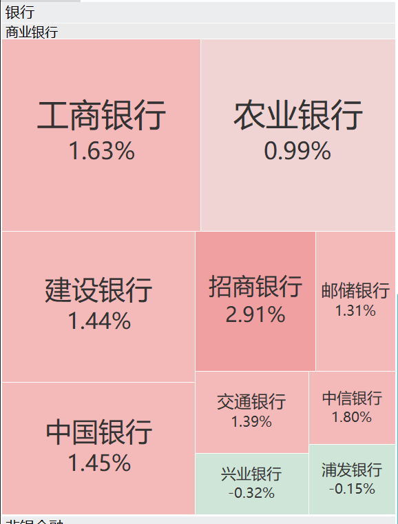 A股再现“跷跷板”！三大股指集体回调，券商板块突然拉升，黄金再创历史新高
