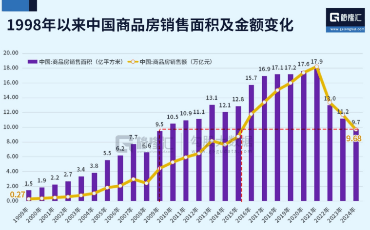 全国房价跌回2016年致居民财富缩水近40万亿，中央财办原副主任：调控思路要尽快转向，应该“支持房价上涨”！